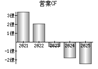 営業活動によるキャッシュフロー
