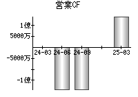 営業活動によるキャッシュフロー