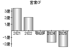 営業活動によるキャッシュフロー