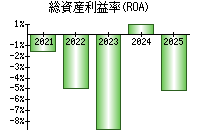 総資産利益率(ROA)