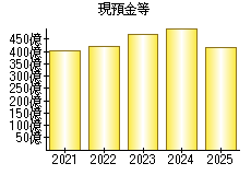 現預金等