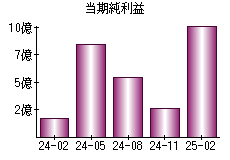当期純利益