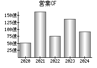 営業活動によるキャッシュフロー