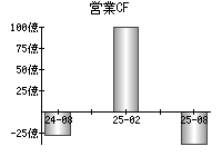 営業活動によるキャッシュフロー