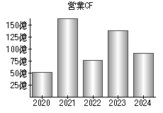 営業活動によるキャッシュフロー