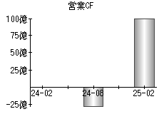 営業活動によるキャッシュフロー