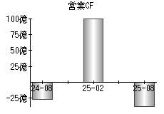 営業活動によるキャッシュフロー
