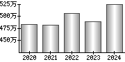 平均年収