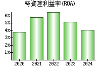 総資産利益率(ROA)