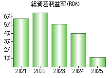 総資産利益率(ROA)