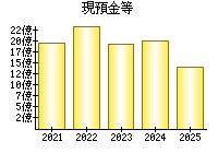 現預金等