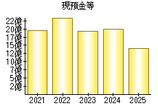 現預金等