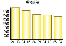 現預金等