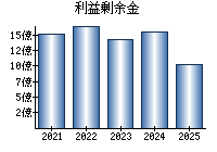 利益剰余金