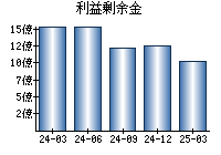 利益剰余金