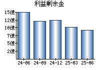 利益剰余金