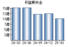 利益剰余金