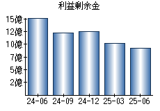利益剰余金