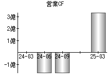 営業活動によるキャッシュフロー