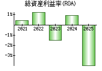 総資産利益率(ROA)