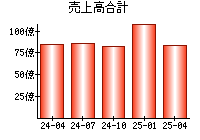 売上高合計