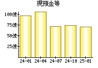 現預金等