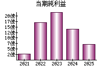 当期純利益