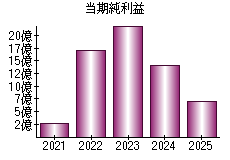 当期純利益