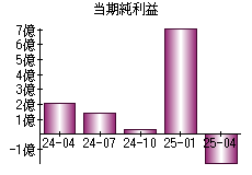 当期純利益