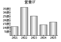 営業活動によるキャッシュフロー
