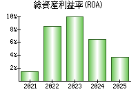 総資産利益率(ROA)