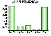 総資産利益率(ROA)