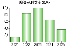 総資産利益率(ROA)