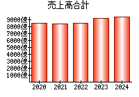 売上高合計