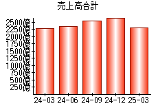 売上高合計