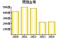 現預金等