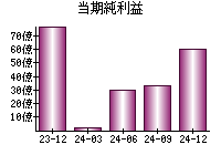 当期純利益