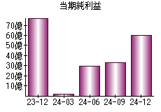 当期純利益