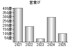 営業活動によるキャッシュフロー