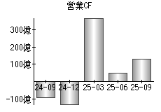 営業活動によるキャッシュフロー