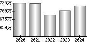 平均年収（単独）