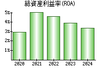 総資産利益率(ROA)