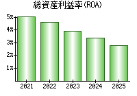 総資産利益率(ROA)