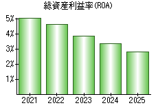 総資産利益率(ROA)