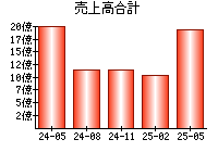 売上高合計
