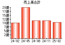 売上高合計