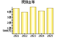 現預金等