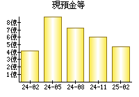 現預金等