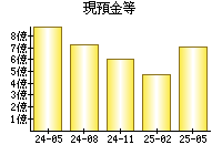現預金等