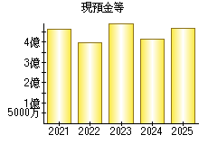 現預金等
